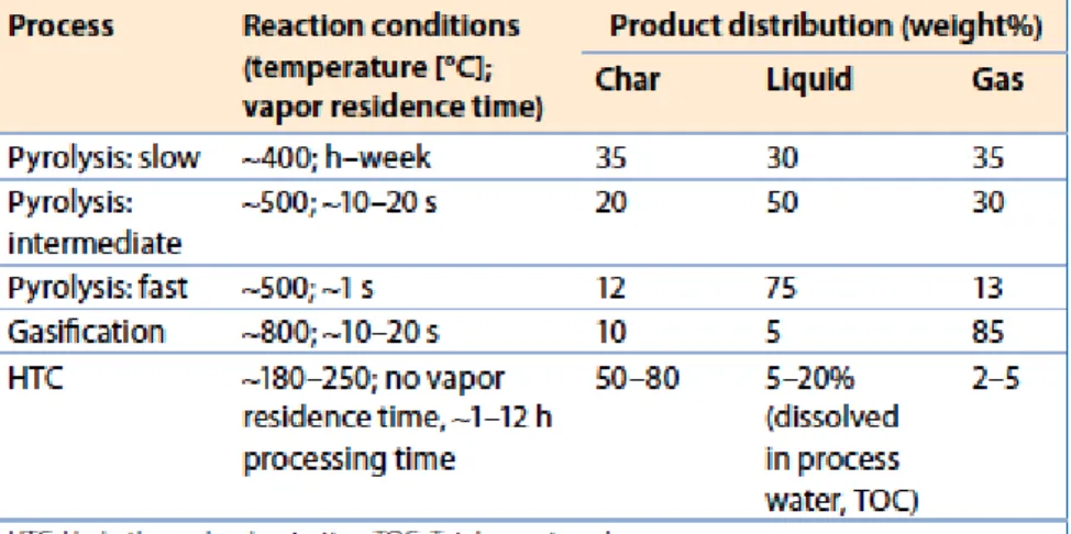 Table 3. Comparison of reaction conditions and typical product yields for thermochemical  conversion processes with char as a product (J