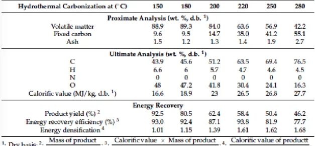 Table 4. Effects of hydrothermal carbonization on changes in cellulose properties  (D