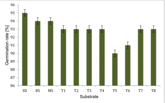 Figure 29. Comparison of total germination rate 