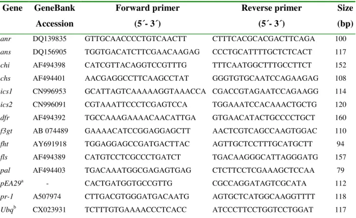Table 1. Primer sequences used for expression analyses in qRT-PCRs. 