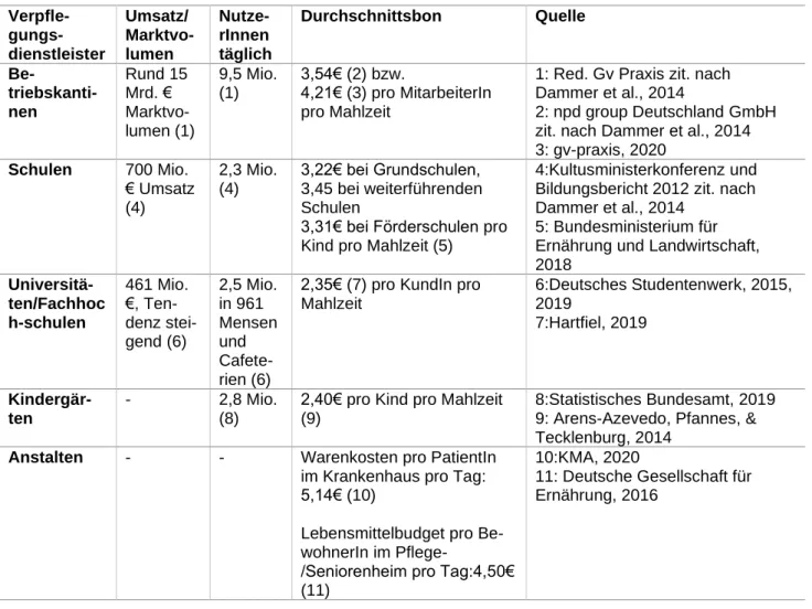 Tabelle 3: Zahlenüberblick zu verschiedenen Verpflegungsdienstleister in Deutschland  