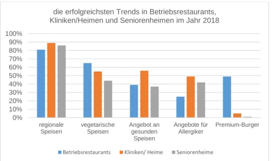 Abbildung  3:  Die  erfolgreichsten  Trends  in  Betriebsrestaurants,  Kliniken/Heimen  und  Senio- Senio-renheimen 2018 