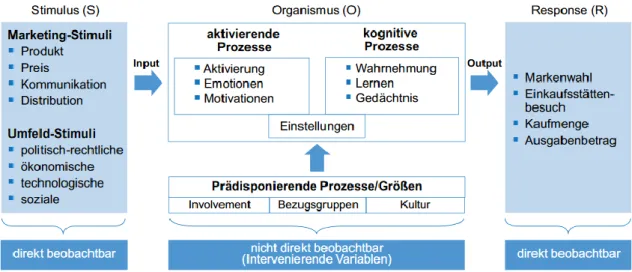 Abbildung 4: Neobehavioristisches S-O-R-Modell  Quelle: Darstellung aus Foscht et al., 2017 