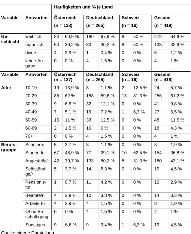 Tabelle 14: Übersicht der soziodemografischen Merkmale der Stichprobe  Häufigkeiten und % je Land 