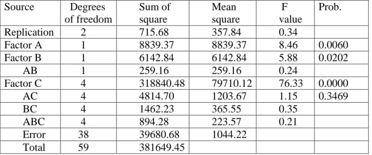 Table 1: Analysis of variance table for height          