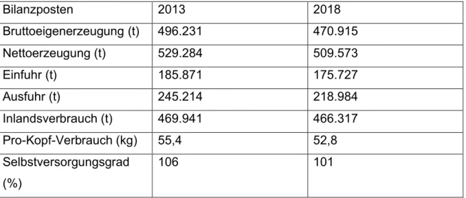 Tabelle 1 Versorgungsbilanz für Schweinefleisch 2013 und 2018 (Statistik Austria, 2019) 