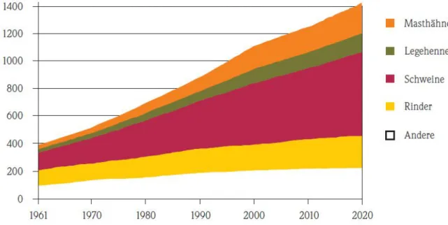 Abbildung 1 Weltweiter Kraftfutterverbrauch, Schätzung 1960-2020, in Millionen Tonnen, (Fritz, 2011) 