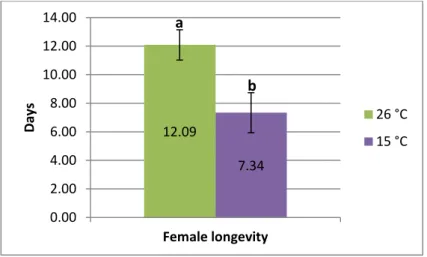 Figure  16.  Effect  of  storage  of  puparia  at  15  °C  on  female  longevity  of  E