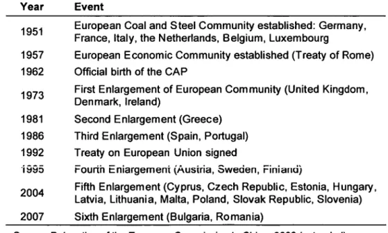 Table 1:   European milestones  Year Event 