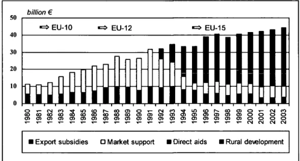 Figure 1: The path of CAP expenditure from 1980 to 2003  Source: European Commission, 2005c 