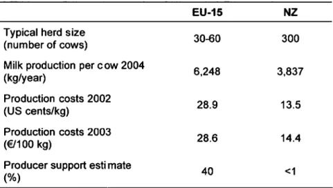 Table 3:     Typical herd size, average mill( production per cow, milk production costs  and producer support for milk in the European Union and New Zealand 