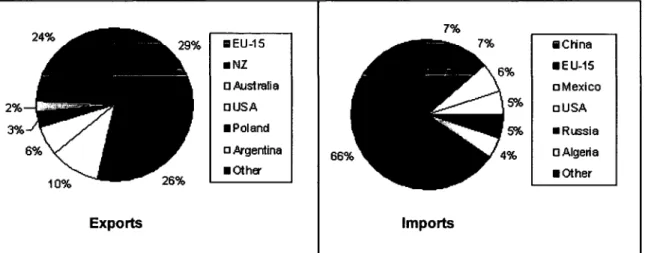 Figure 4: Shares of the top 6 dairy exporters and importers on world trade in 2003  Source: FAO, 2006 