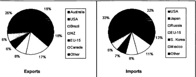 Figure 7: Shares of the top 6 beef exporters and importers in 2003  Source: FAO, 2006 