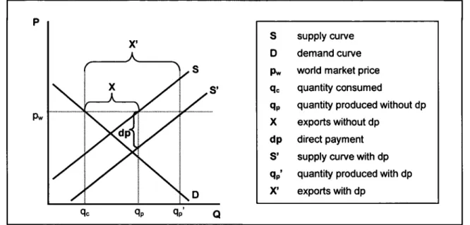 Figure 8: Effects of a coupled direct payment on a small exporting nation  Source: own illustration, 2006