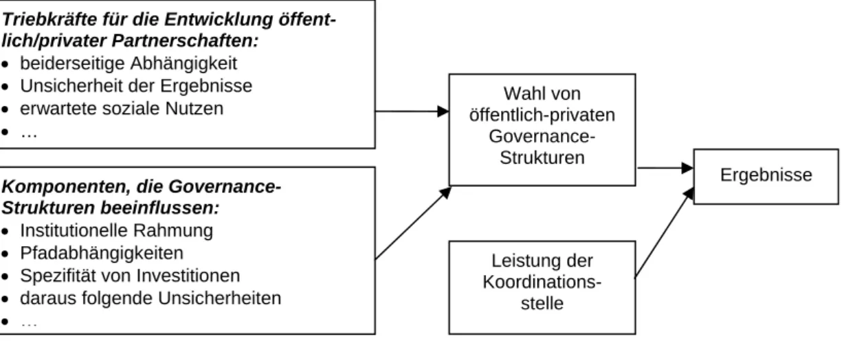 Abbildung 3: Rahmen zur Analyse öffentlich-privater Governance  Quelle: Van Huylenbroeck und Mettepenningen (2008)  