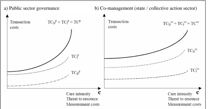 Abbildung 7: Transaktionskosten der Entscheidungsfindung und der Implementation im Vergleich Public  Sector Governance und Co-Management  