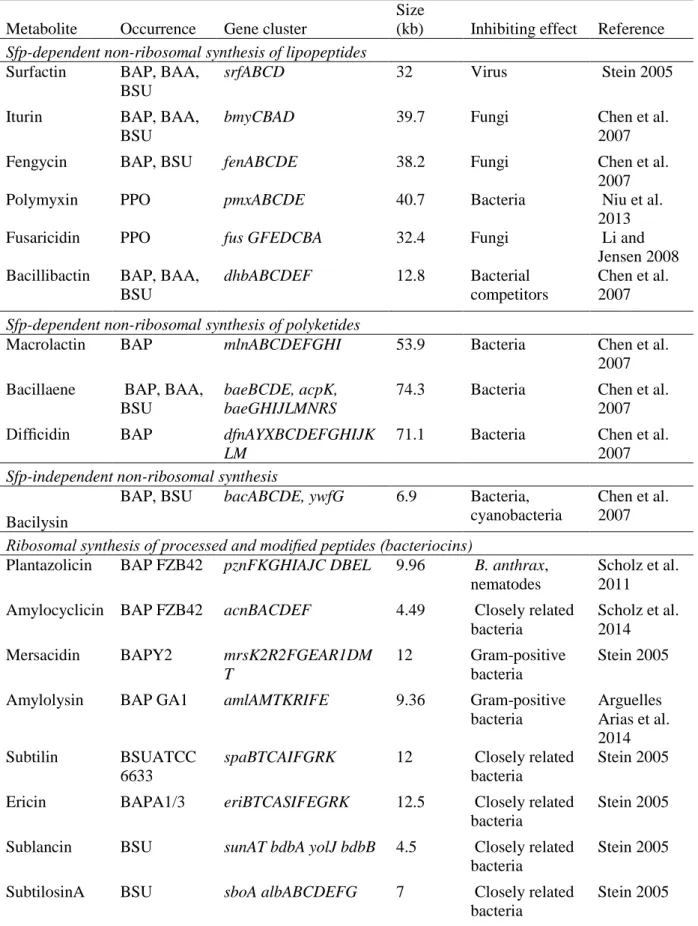 Table 3. Functions of secondary metabolites produced by selected Bacillus and Paenibacillus  spp