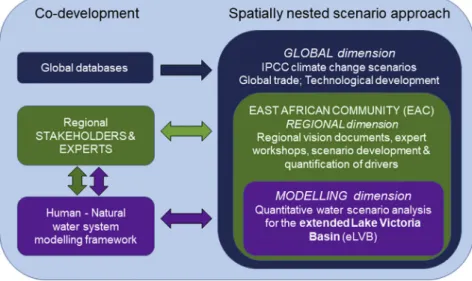 Figure 1. Co-development of a spatially nested scenario approach