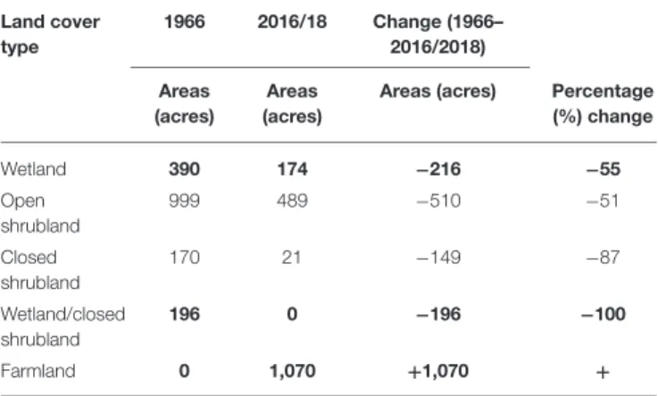 TABLE 2 | Land use/cover changes in Anyiko wetland and its surrounding between 1966 and 2016/18.