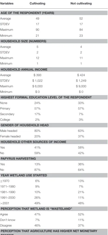 TABLE 4 | Descriptive statistics for selected variables between wetland cultivating and non-cultivating households.