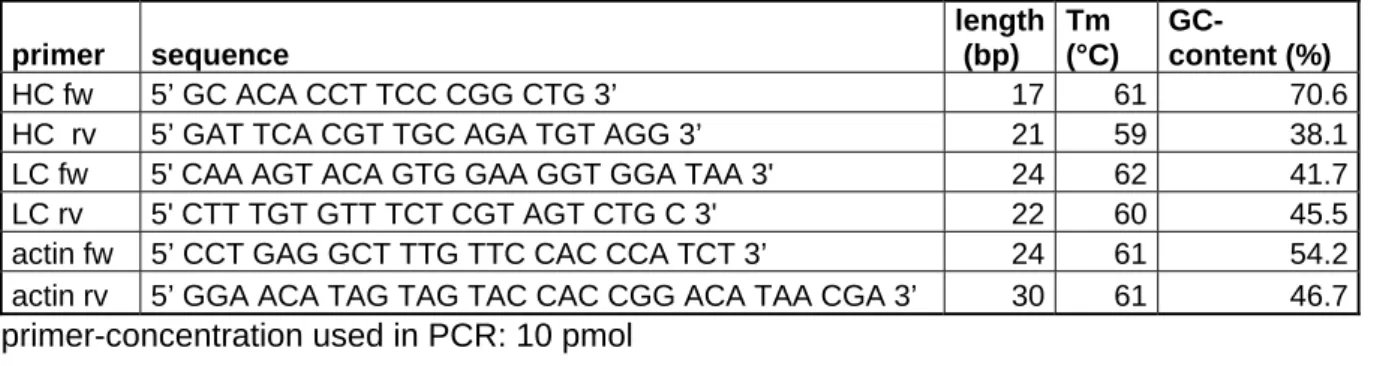 Table 6: QRT-PCR primer: sequences and characteristics 