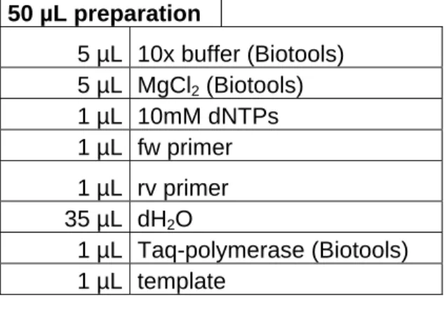 Table 15:  Components and volumes of a preparation for the SB-probe 