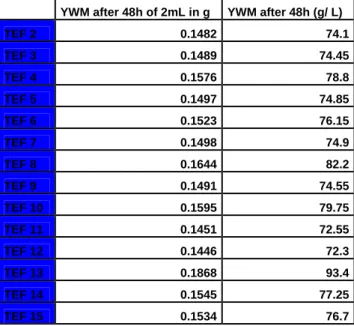 Table 23: Yeast wet biomass of  the TEF-clones determined after 48h of incubation     YWM after 48h of 2mL in g  YWM after 48h (g/ L) 