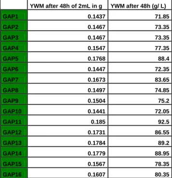 Table 25: Yeast wet biomass of the GAP-clones determined after 48h of incubation     YWM after 48h of 2mL in g  YWM after 48h (g/ L) 