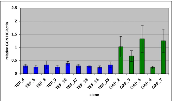 Fig. 25: Calculated concentration of gene copies (calc. copies/µL) of the light chain gene (LC) per  calculated concentration of gene copies (calc