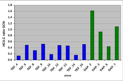 Fig. 36: Ratio gene copies heavy chain gene per gene copies light chain gene (qRT-PCR) 