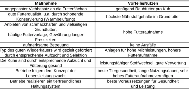 Tabelle 1: Voraussetzung für optimale Grundfutterleistung 