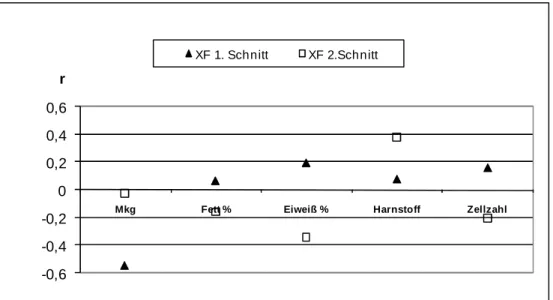 Abbildung 6: Korrelationen zwischen dem Rohfasergehalt des Heus und der Milchmenge bzw