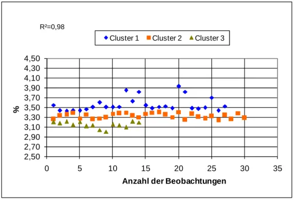 Abbildung 7: Cluster nach gewichtetem Milcheiweißgehalt 