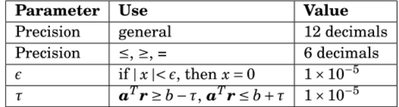 Table 3.2: List of parameters used in the double-precision implementation of the CHM.