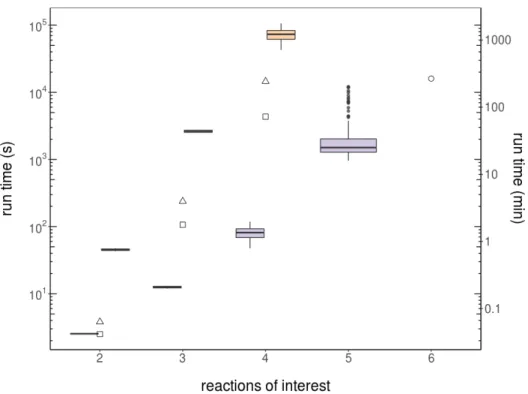 Figure 3.15: Run time distribution for all possible permutations of n R in rational arithmetic (upper boxplot, in orange) and double-precision (purple)