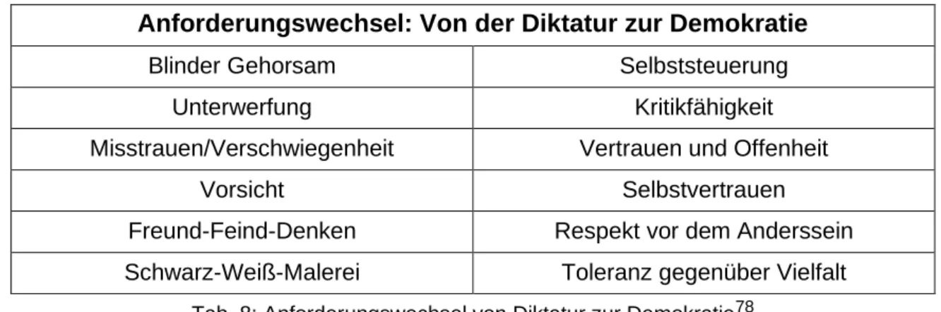 Tab. 8: Anforderungswechsel von Diktatur zur Demokratie 78