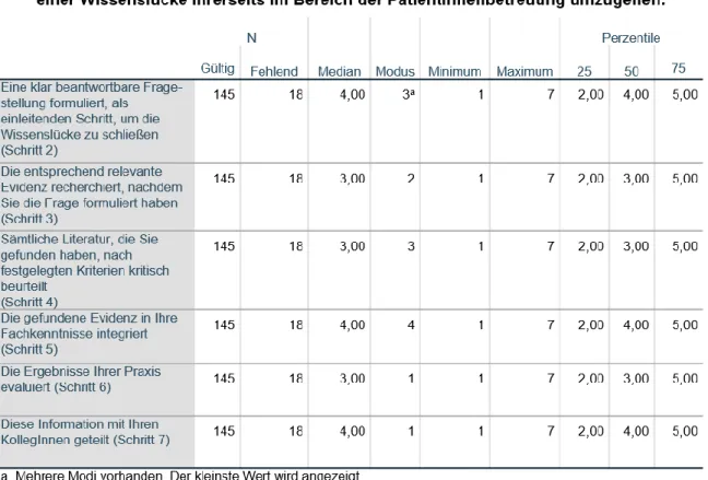 Tabelle 9 Statistiken Subskala „Umsetzung“ 