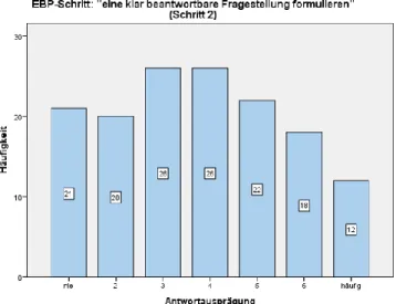 Abbildung 7 Balkendiagramm EBP-Schritt 2 