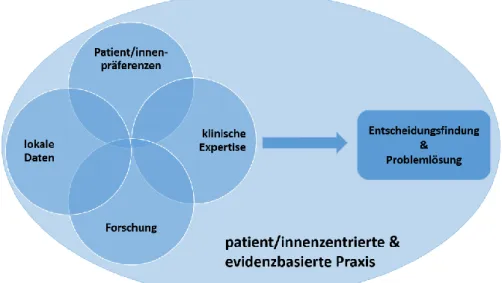 Abbildung 1 evidenzbasierte Praxis (eigene Darstellung) 