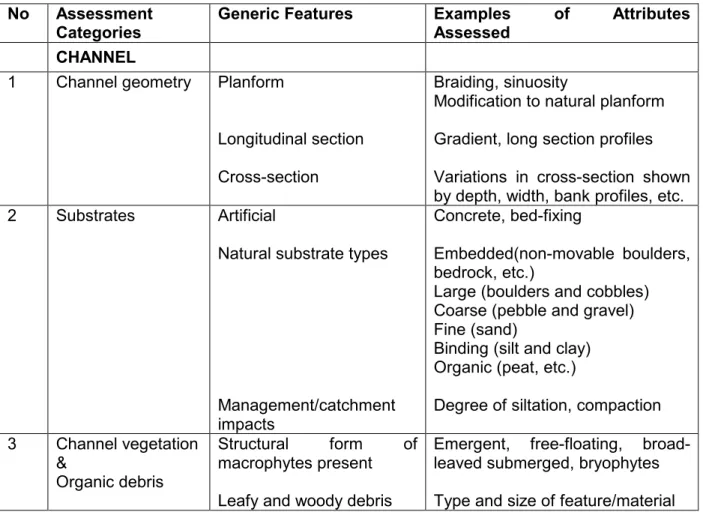 Table  19:  Assessment  categories,  features,  and  attributes  comprising  a  standard  hydromorphological assessment
