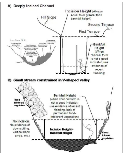 Figure 10: Determining bankfull and incision heights for (A) deeply incised channels,  and (B) streams in deep V-shaped valleys