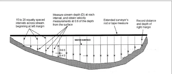 Figure  17:  Layout  of  a  channel  cross-section  for  obtaining  discharge  data  by  the  velocity-area procedure