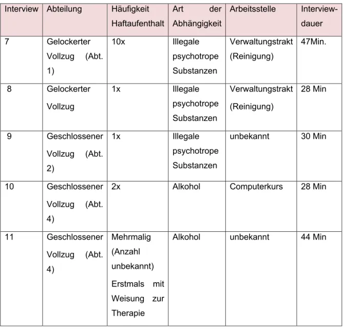 Tab. 2: Interviewdaten (vgl. eigene Erhebungen) 