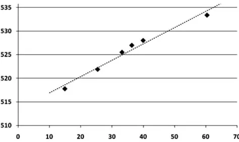Abbildung 8. Linearer Zusammenhang zwischen der Größe und dem Absorptionsmaximum von  GNP zwischen 13 und 60 nm [11]