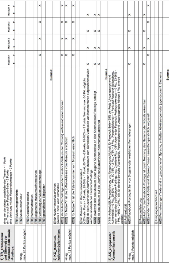 Tabelle 8: additiver Index Transparenz und Offenheit, Kommunikationsmöglichkeiten und ange- ange-passter Kommunikationsstil 