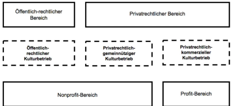 Abbildung 1: Rechtsträgerschaft von Kulturbetrieben 