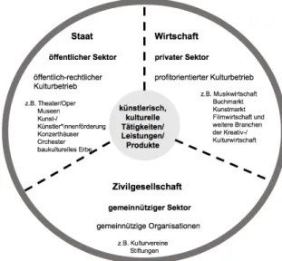 Abbildung 3: Drei-Sektoren-Modell von Kulturbetrieben 