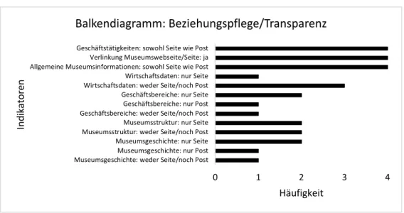 Abbildung 8: Häufigkeit, Beziehungspflege, Transparenzstrategie, Index (n=4) 