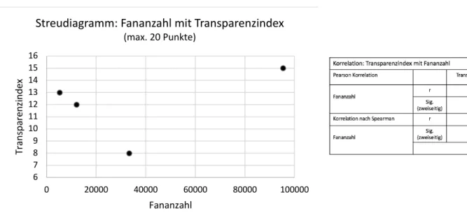 Abbildung 10: Korrelation, Beziehungspflege, Interaktionsindex mit Transparenzindex (n=4) 