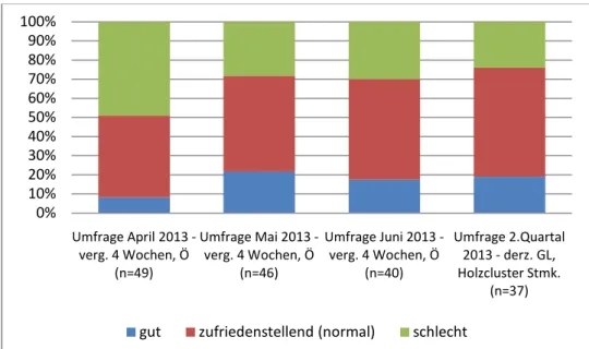 Abb. 8: Vergleich der erhobenen Geschäftslage mit der erhobenen Geschäftslage des Holzclusters Steiermark  (Pußwald 2013) (e